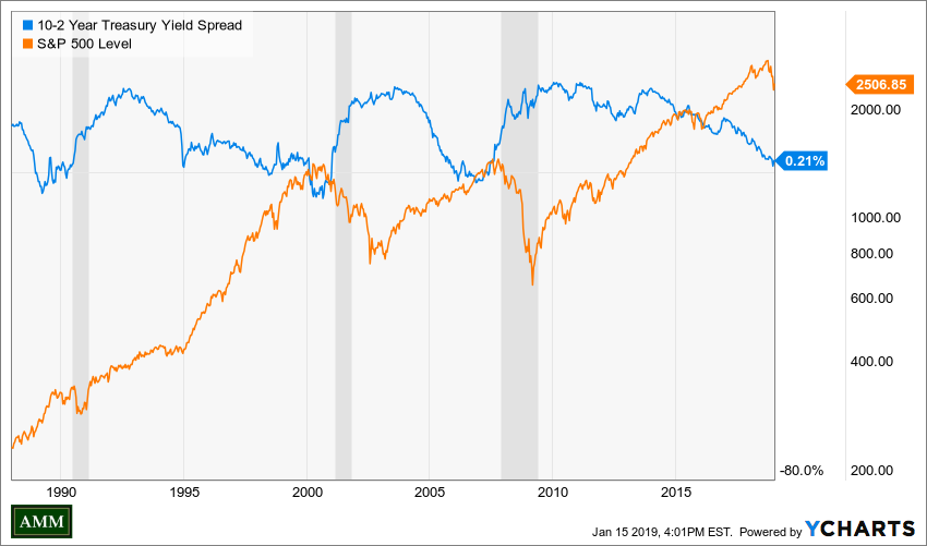 The 10-2 Year treasury yield curve compared to the S&P 500 price level